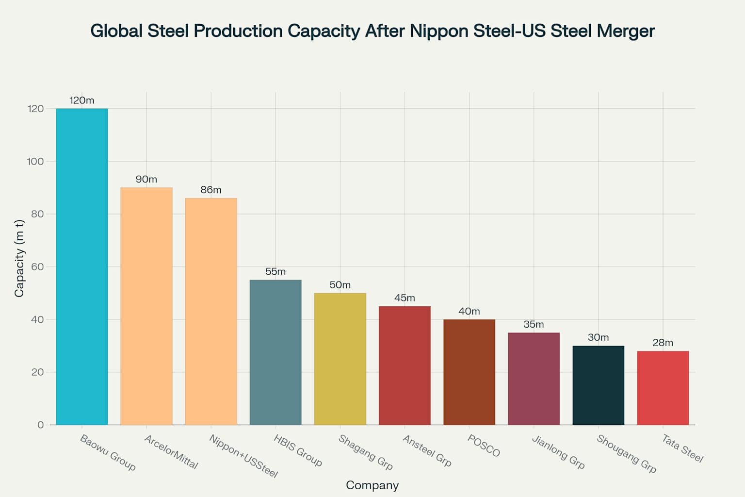 Global Steel Production Capacity After Nippon Steel-US Steel Merger (Million Metric Tons)