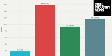 Steel Industry News Community Poll