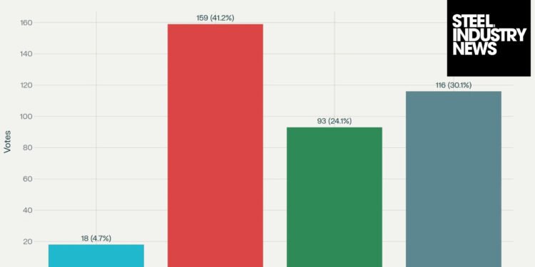 Steel Industry News Community Poll